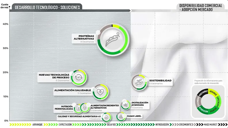 Mapa oportunidades FoodTech